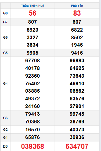 Bảng quay thử miền Trung 22/9/2025