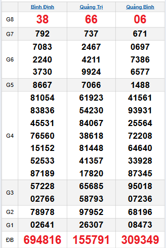 Bảng quay thử miền Trung 23/10/2025