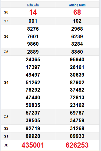 Bảng quay thử miền Trung 23/9/2025