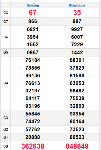 Bảng quay thử miền Trung 24/9/2025