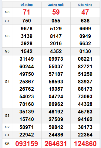 Bảng quay thử miền Trung 25/10/2025