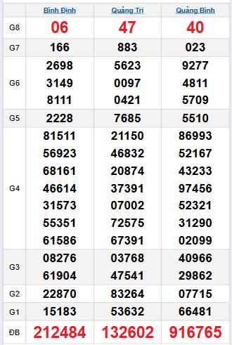 Bảng quay thử miền Trung 25/9/2025