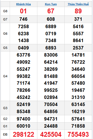 Bảng quay thử miền Trung 26/10/2025