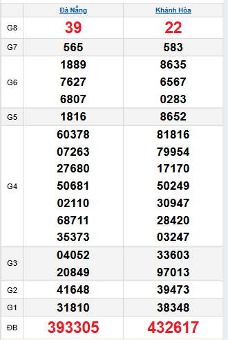 Bảng quay thử miền Trung 26/11/2025