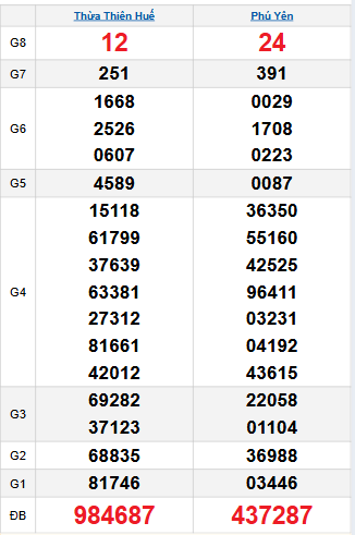 Bảng quay thử miền Trung 27/10/2025