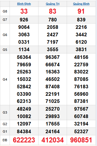 Bảng quay thử miền Trung 27/11/2025