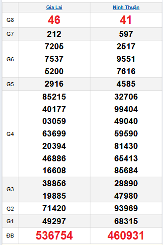 Bảng quay thử miền Trung 28/11/2025