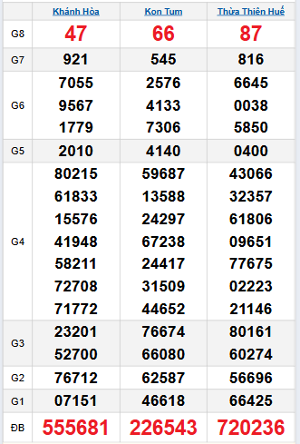 Bảng quay thử miền Trung 28/9/2025