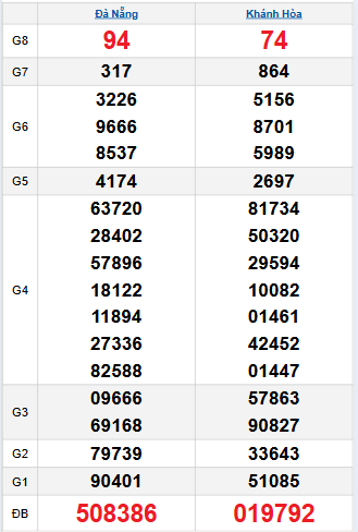 Bảng quay thử miền Trung 29/10/2025
