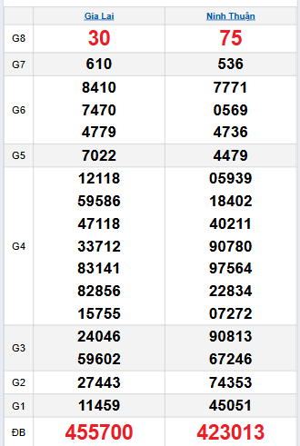 Bảng quay thử miền Trung 3/10/2025
