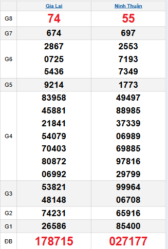 Bảng quay thử miền Trung 31/10/2025