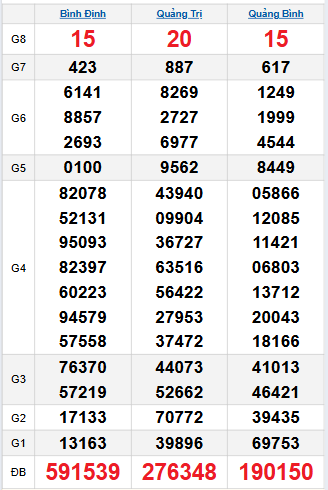 Bảng quay thử miền Trung 4/12/2025