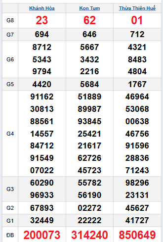 Bảng quay thử miền Trung 5/10/2025