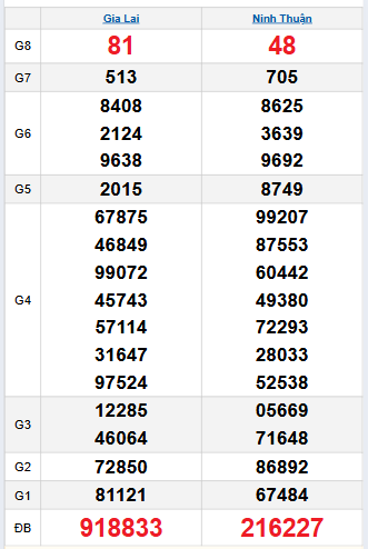 Bảng quay thử miền Trung 7/11/2025