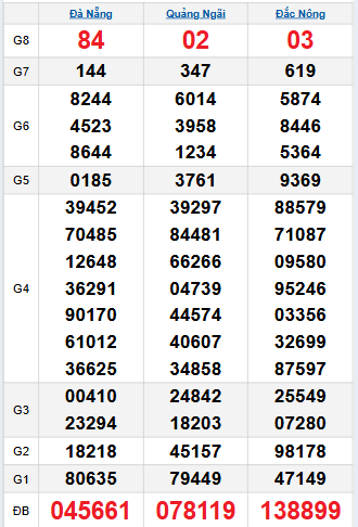Bảng quay thử miền Trung 8/11/2025