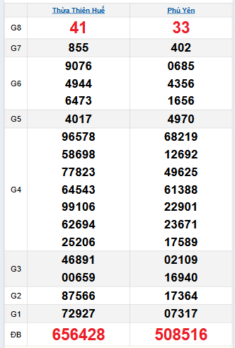 Bảng quay thử miền Trung 8/9/2025