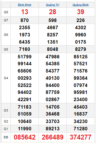 Bảng quay thử miền Trung 9/10/2025