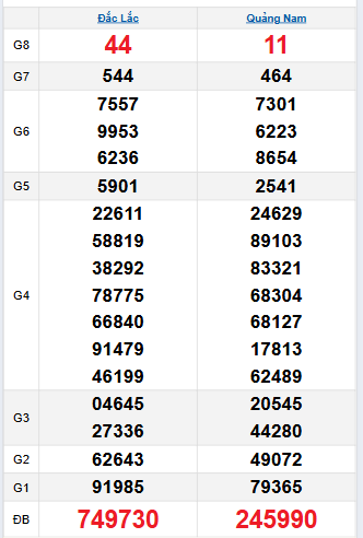 Bảng quay thử miền Trung 9/9/2025