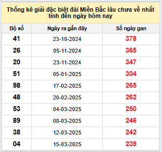 Bảng bạch thủ miền Bắc lâu không về đến ngày 10/11/2025