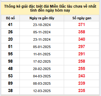 Bảng bạch thủ miền Bắc lâu không về đến ngày 3/11/2025