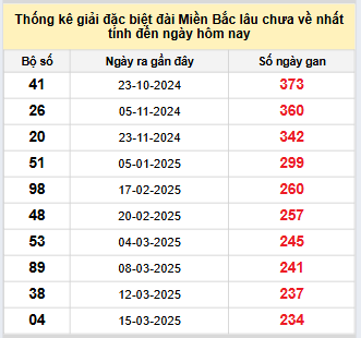 Bảng bạch thủ MB lâu về nhất tính đến 5/11/2025