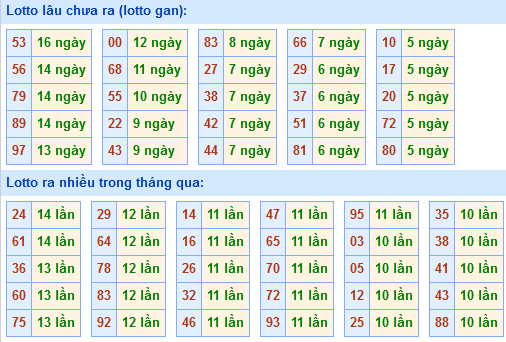 Bảng tần suất loto miền Bắc