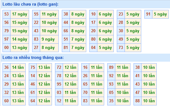 Bảng tần suất loto miền Bắc