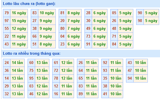 Bảng tần suất loto miền Bắc