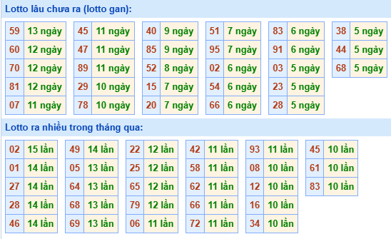 Bảng tần suất lô tô miền Bắc ngày 3/11/2025