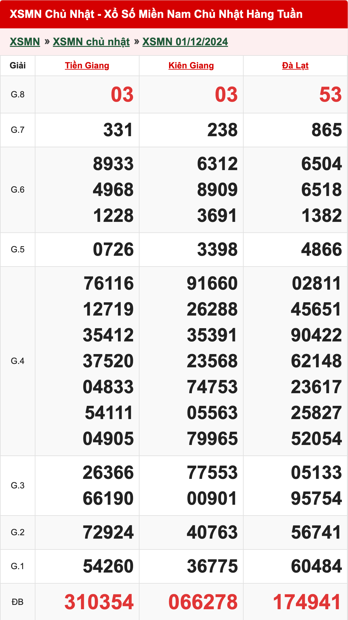 xo so mien nam chu nhat 01 12 2024