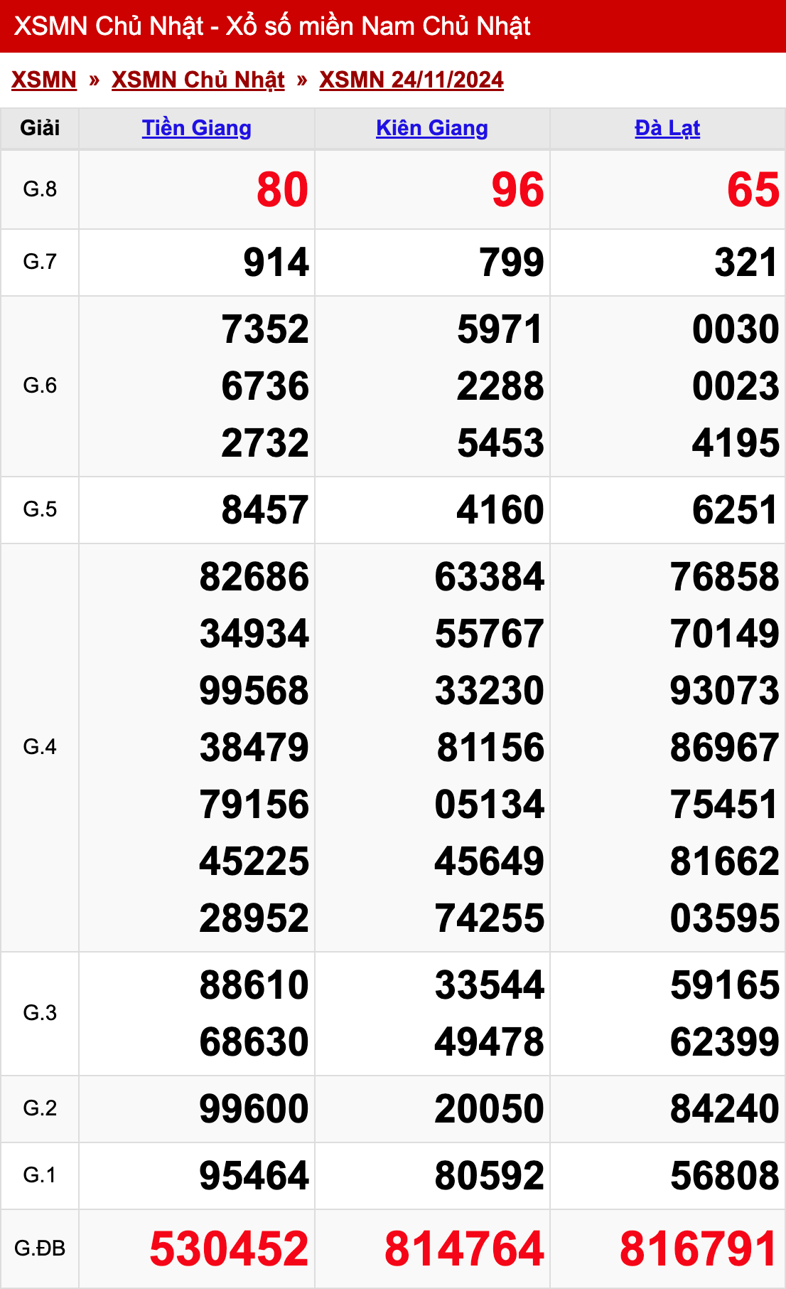 xo so mien nam chu nhat 24 11 2024