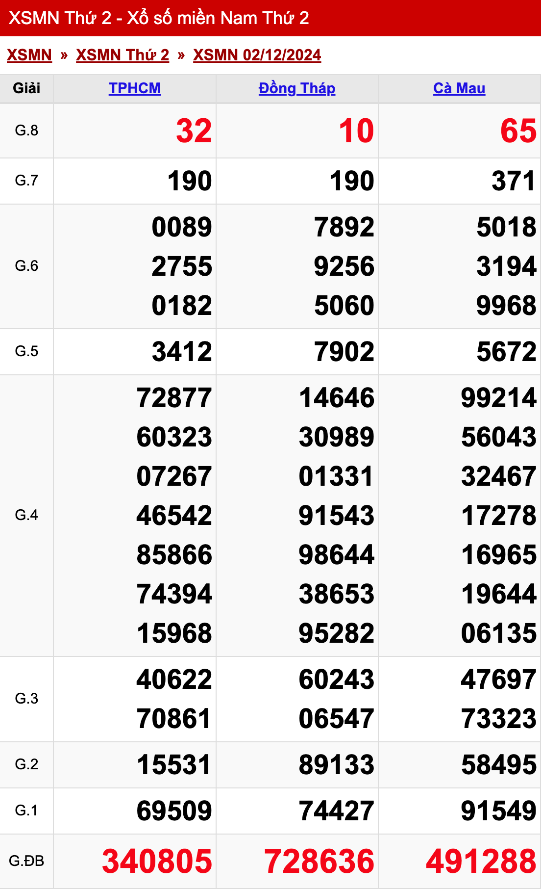 xo so mien nam thu 2 ngay 02 12 2024