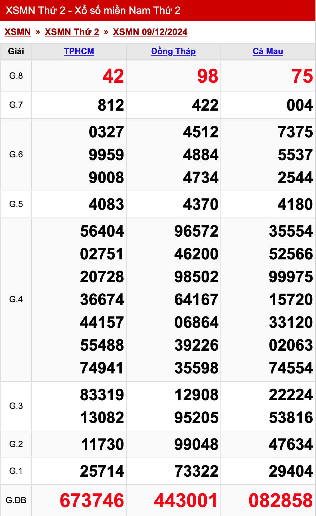 xo so mien nam thu 2 ngay 09 12 2024