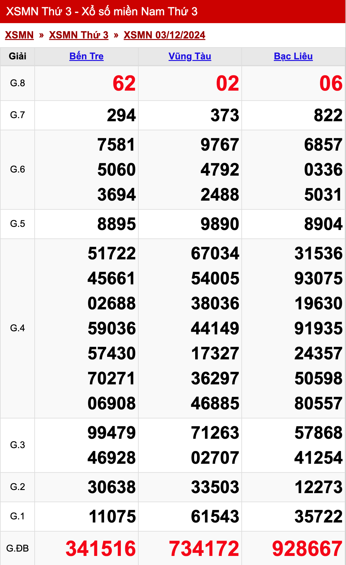 xo so mien nam thu 3 ngay 10 12 2024