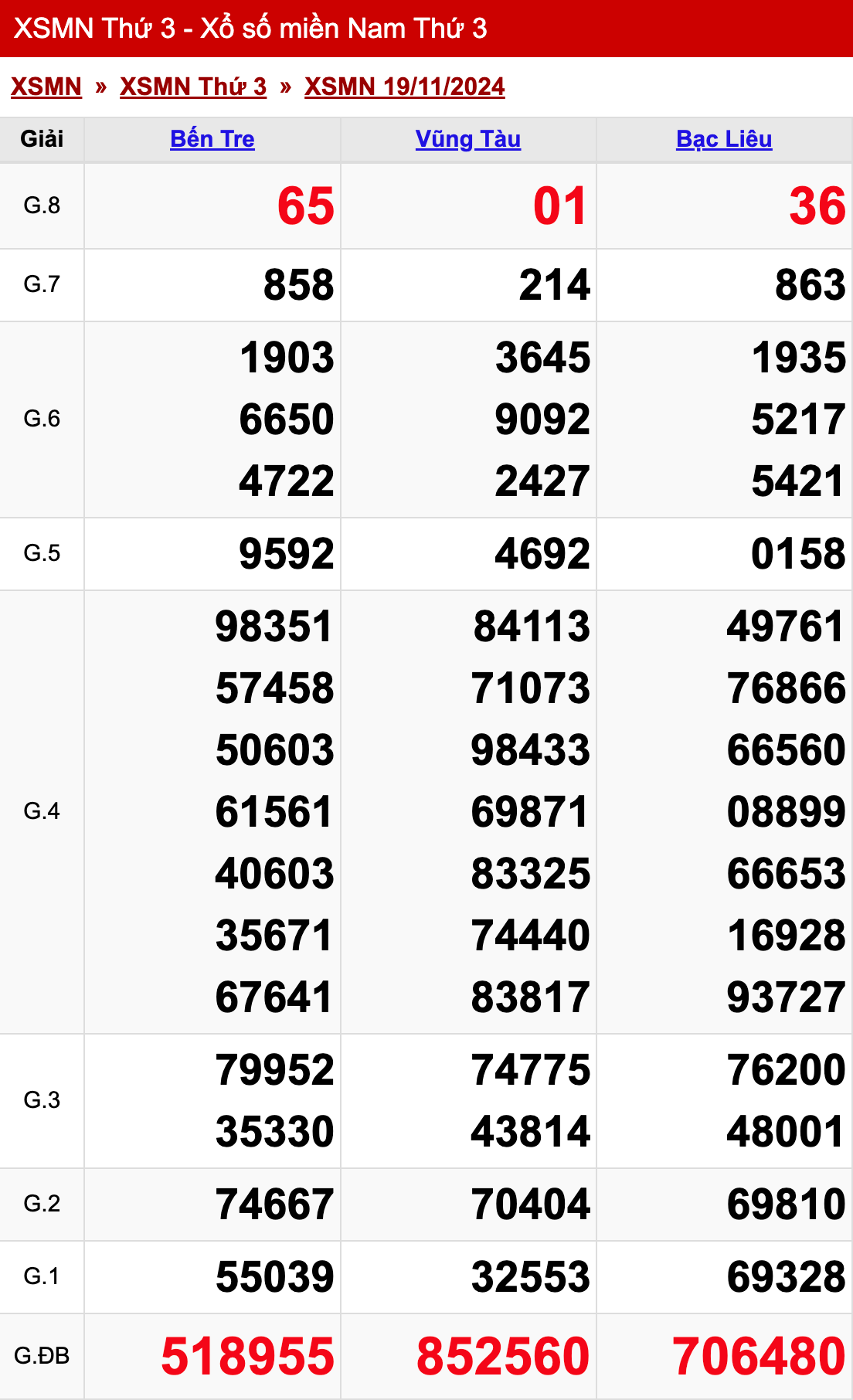 xo so mien nam thu 3 ngay 19 11 2024