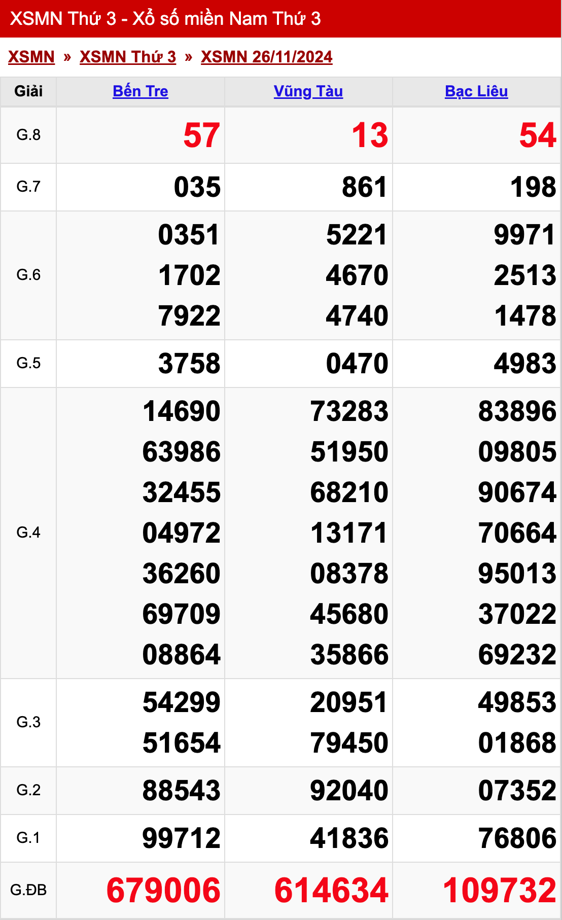 xo so mien nam thu 3 ngay 26 11 2024