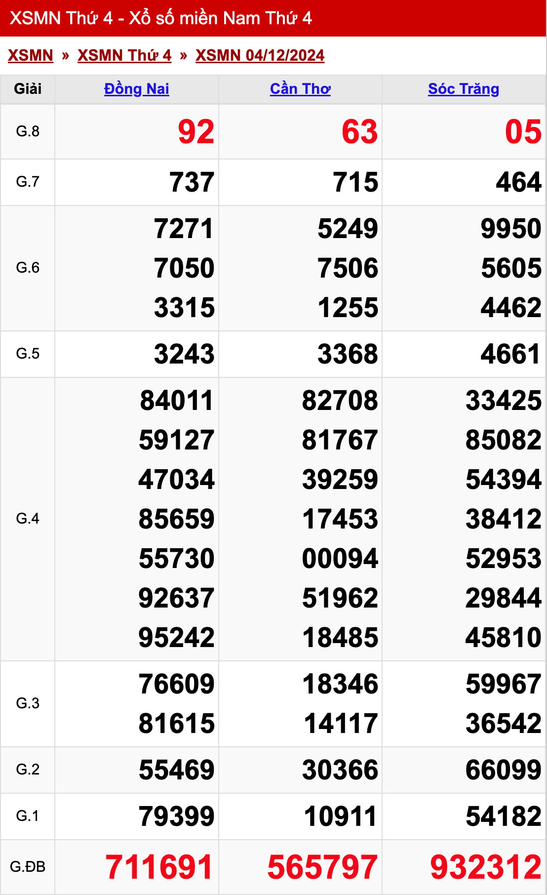 xo so mien nam thu 4 ngay 04 12 2024