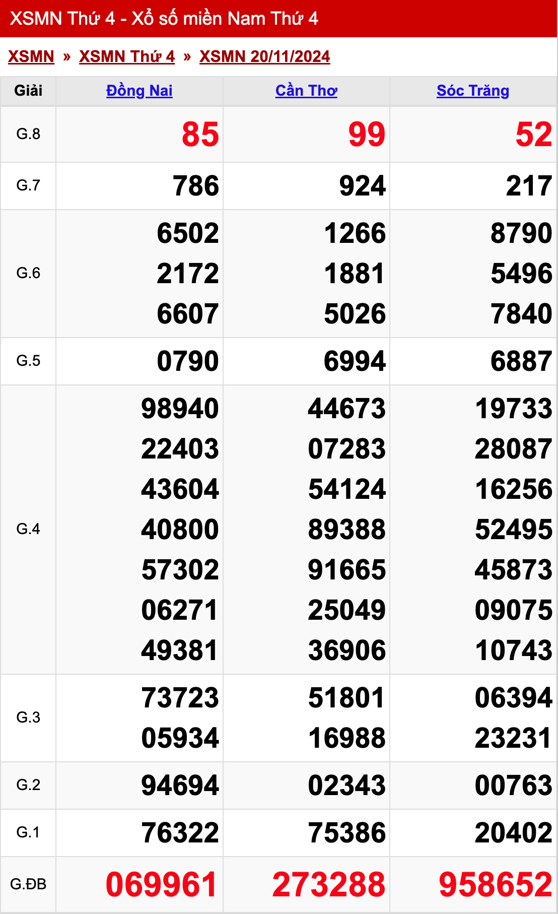 xo so mien nam thu 4 ngay 20 11 2024