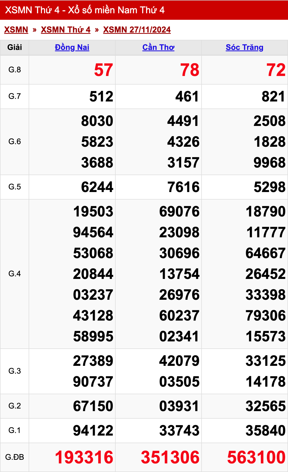 xo so mien nam thu 4 ngay 27 11 2024