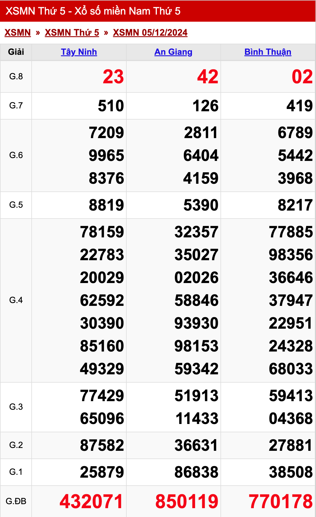 xo so mien nam thu 5 ngay 05 12 2024