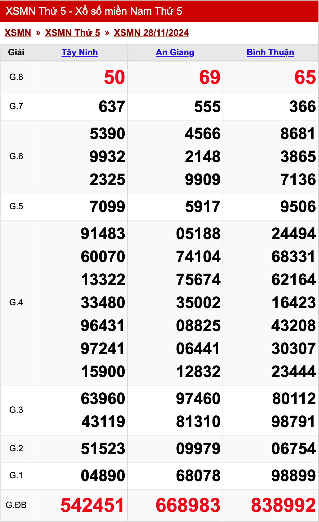 xo so mien nam thu 5 ngay 28 11 2024