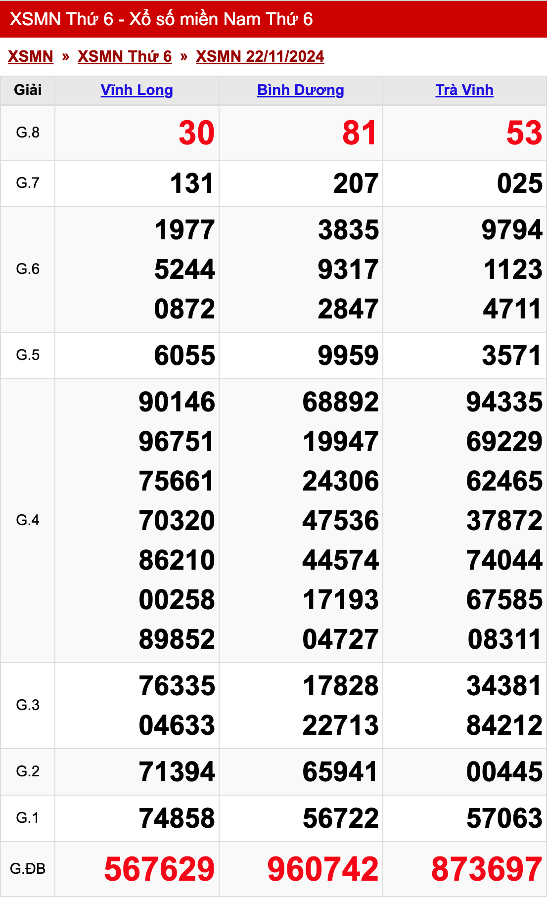 xo so mien nam thu 6 ngay 22 11 2024