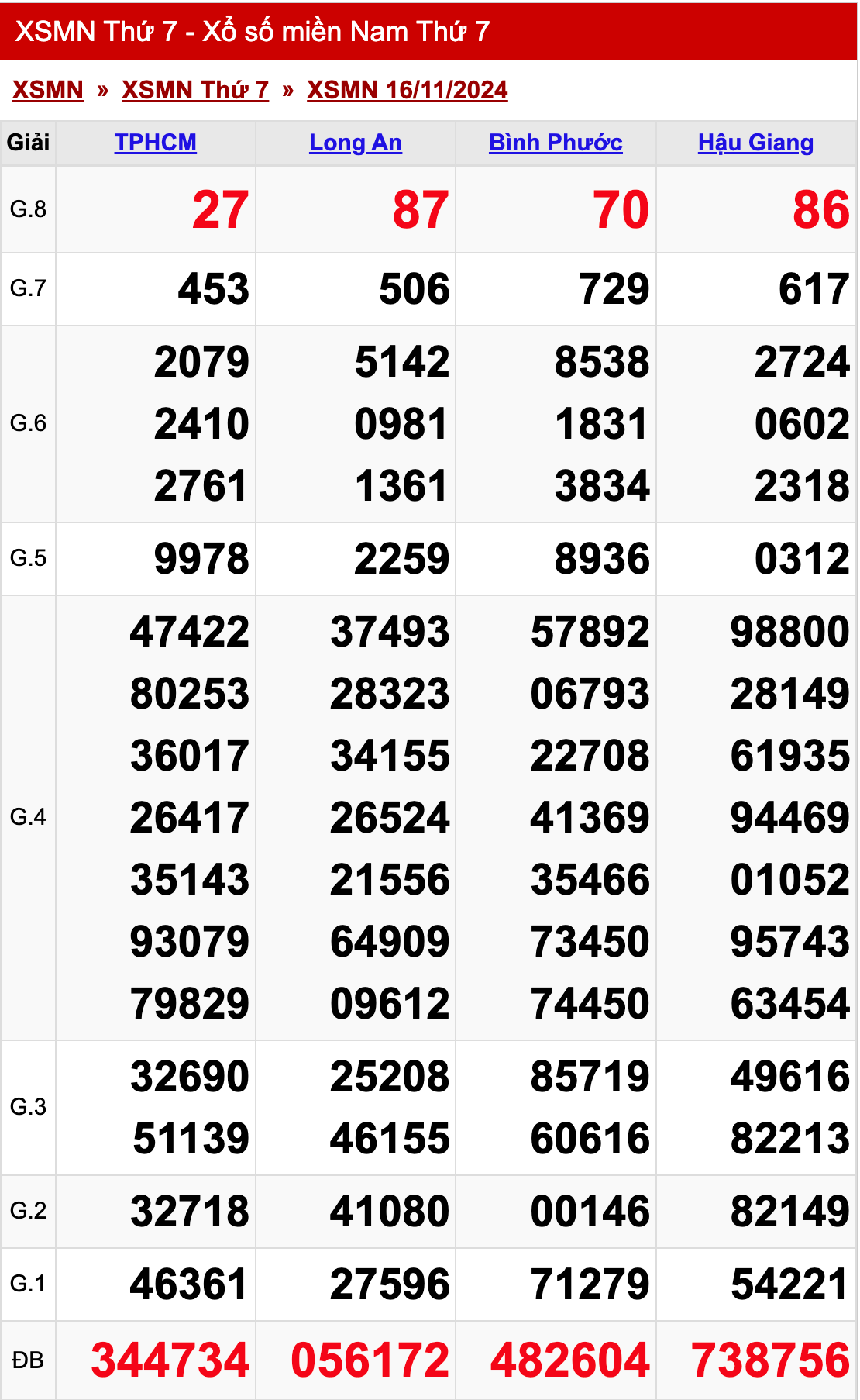 xo so mien nam thu 7 ngay 16 11 2024