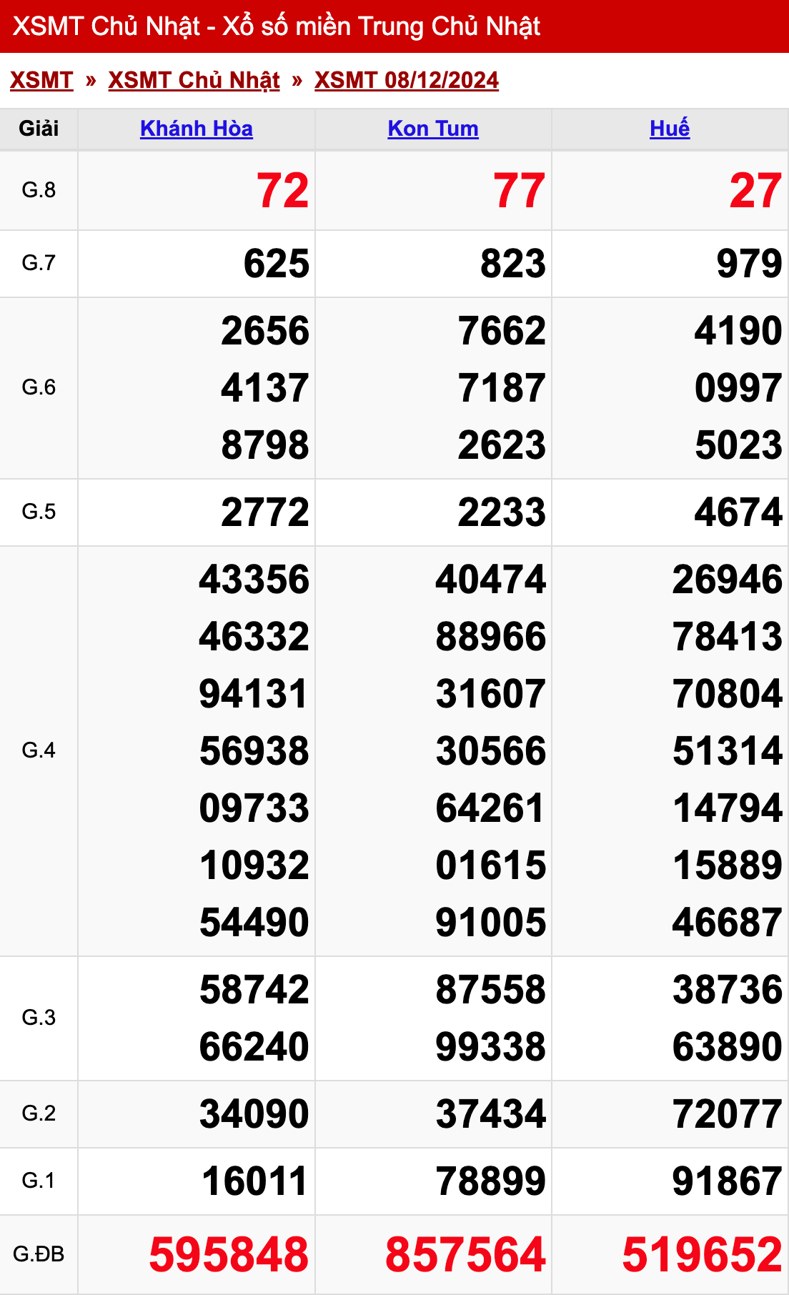 xo so mien trung chu nhat 08 12 2024