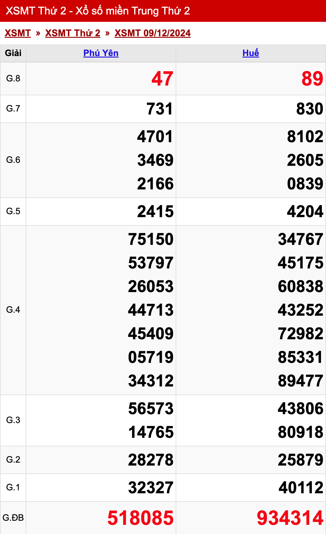 xo so mien trung thu 2 ngay 09 12 2024