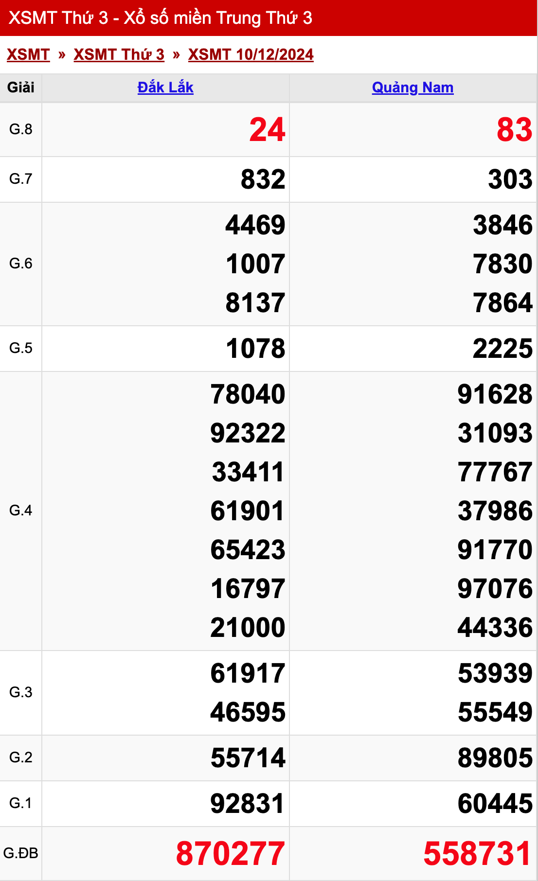 xo so mien trung thu 3 ngay 10 12 2024