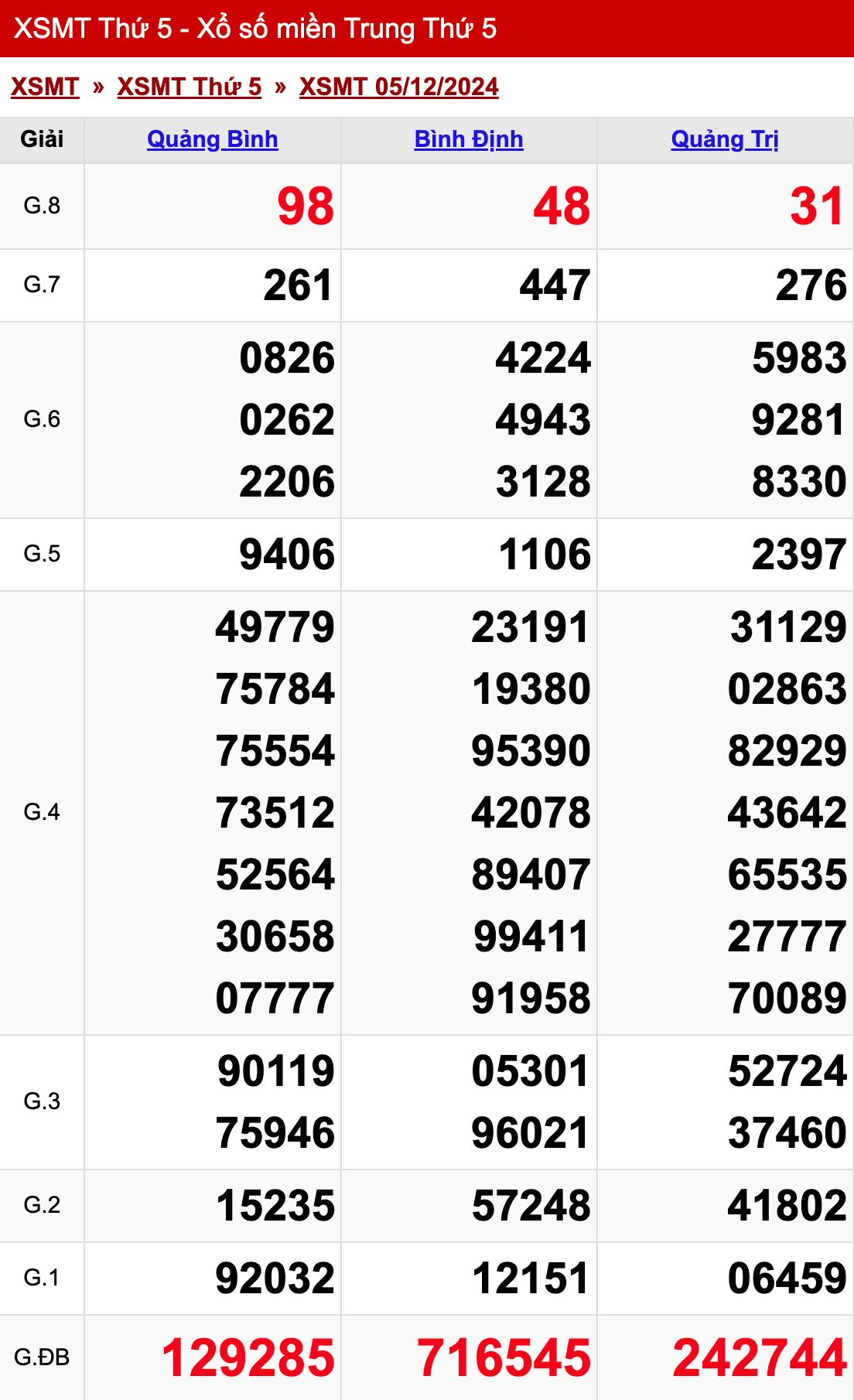 xo so mien trung thu 5 ngay 05 12 2024