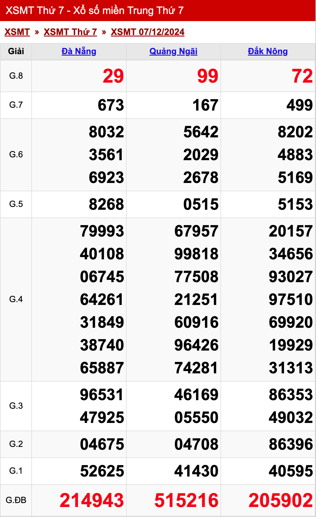xo so mien trung thu 7 ngay 07 12 2024