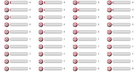 Lập bảng thống kê tần suất các bộ số trong một khoảng thời gian